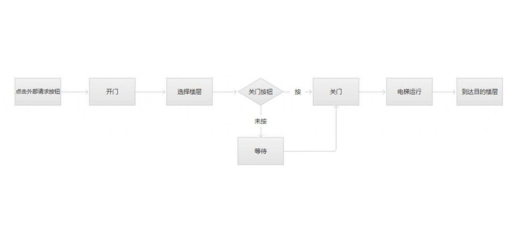 万物皆产品：谈电梯中的产品逻辑