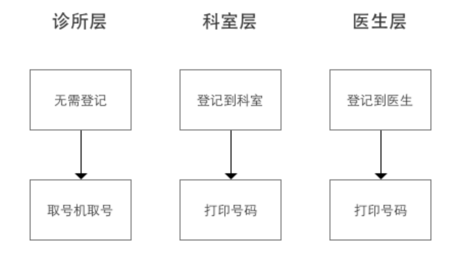 叫号系统设计指南