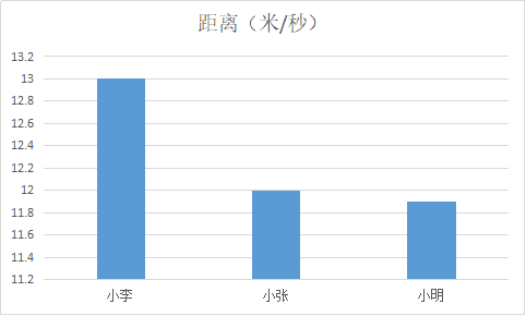 PC端统计图使用逻辑