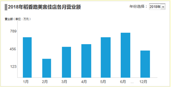 PC端统计图使用逻辑