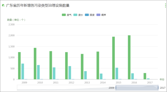 PC端统计图使用逻辑