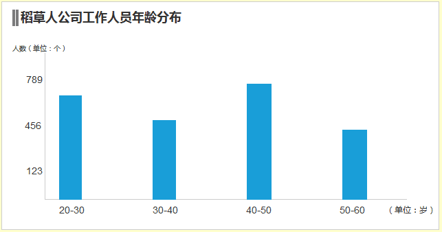 PC端统计图使用逻辑