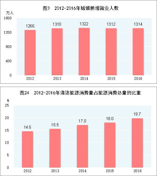 PC端统计图使用逻辑