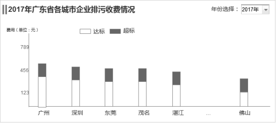 PC端统计图使用逻辑