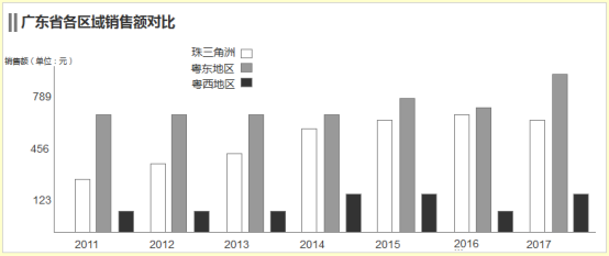 PC端统计图使用逻辑