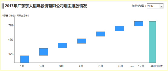 PC端统计图使用逻辑