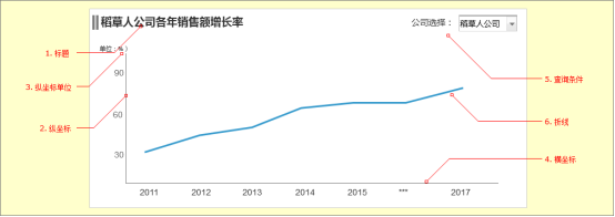 PC端统计图使用逻辑