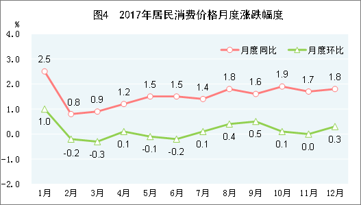 PC端统计图使用逻辑