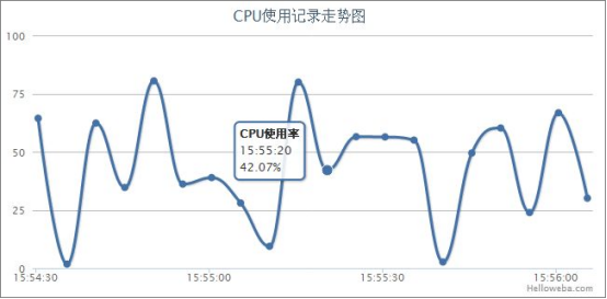 PC端统计图使用逻辑