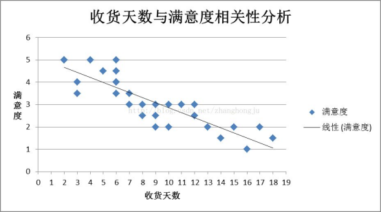 PC端统计图使用逻辑