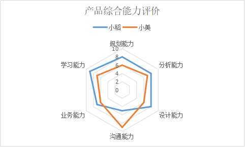 PC端统计图使用逻辑