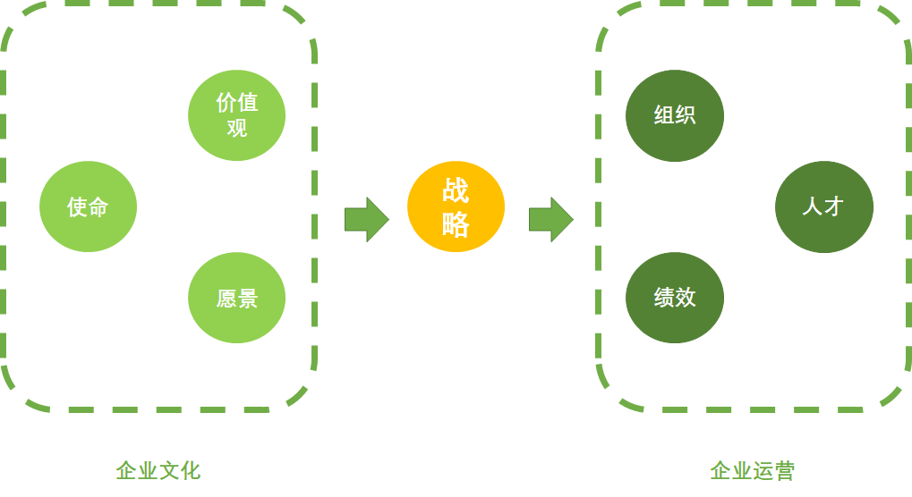 如何架构一家公司（下）：企业运营篇