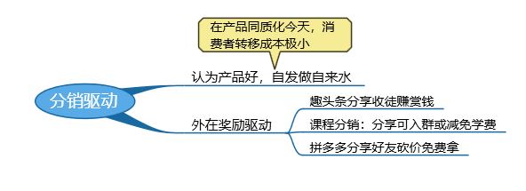 用户增长：分销裂变思考（一）