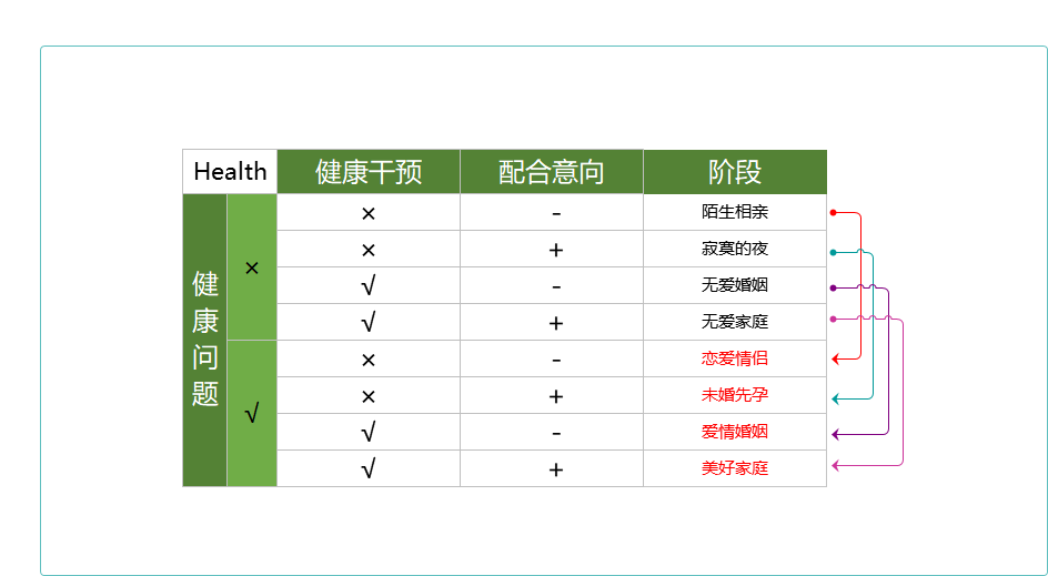 健康管理产品：用户进阶分析