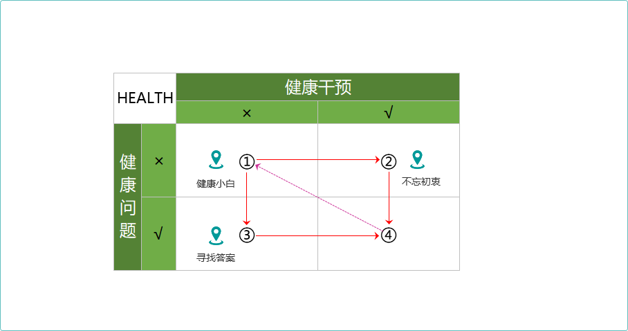 健康管理产品：用户进阶分析