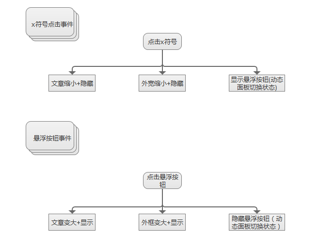 Axure：模拟微信文章浮窗效果