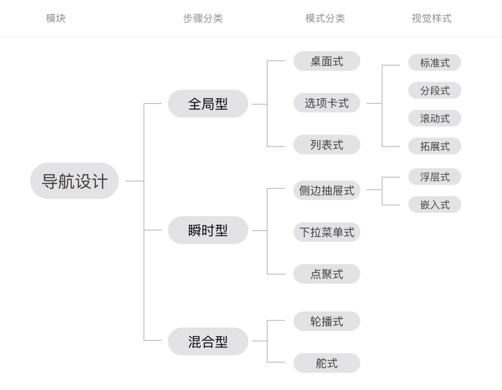 移动端界面设计模式：导航设计的各个类型