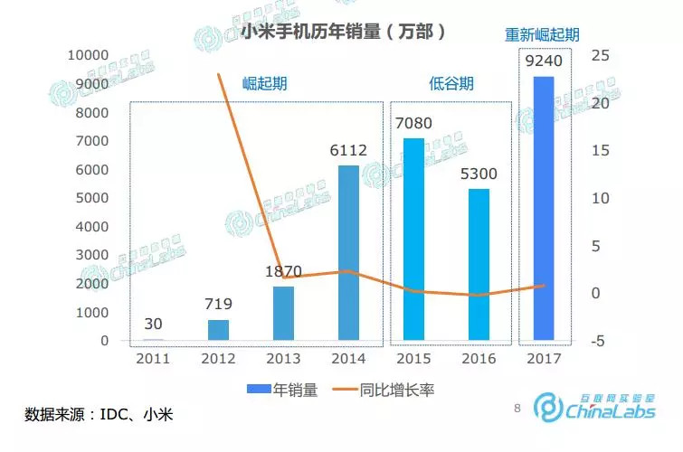 8年期间，小米是如何完成从0到1，再到N？