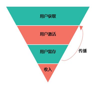 社群活跃期太短，你注意这几个关键点了吗？