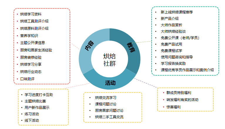 社群活跃期太短，你注意这几个关键点了吗？