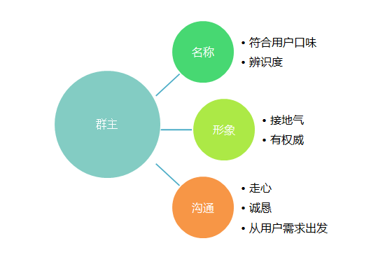 社群活跃期太短，你注意这几个关键点了吗？