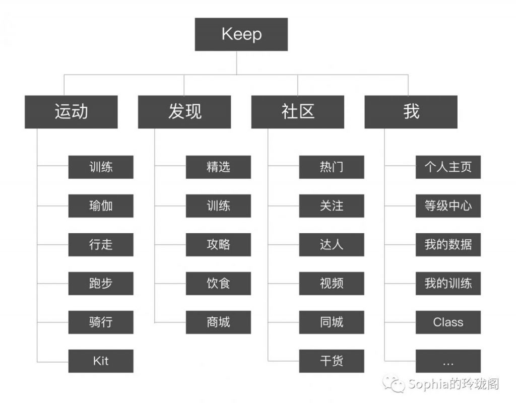 用Keep的案例，聊聊交互设计师的职责