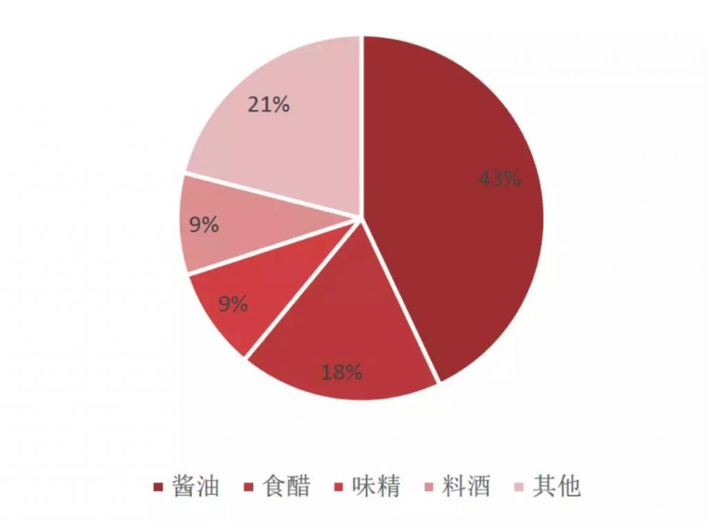 舌尖上的消费升级：酱油，应该怎么打？