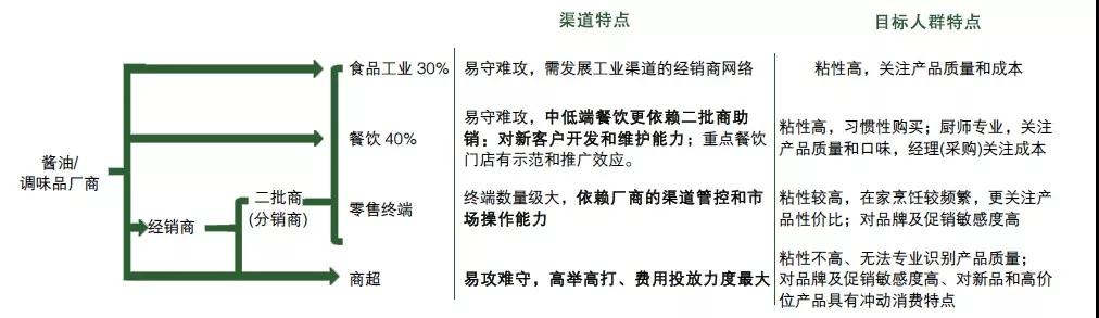 舌尖上的消费升级：酱油，应该怎么打？