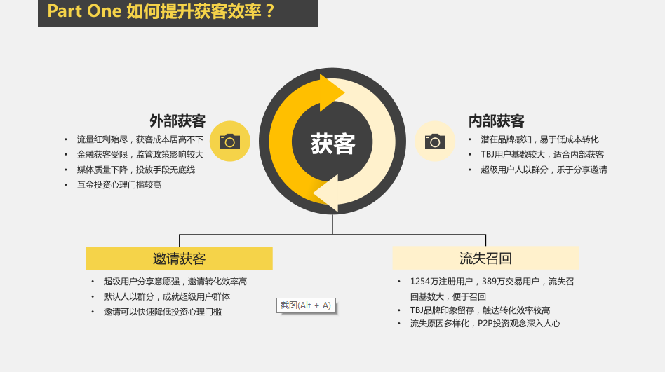 如何在150天内，提升获客效率，实现10倍转化？