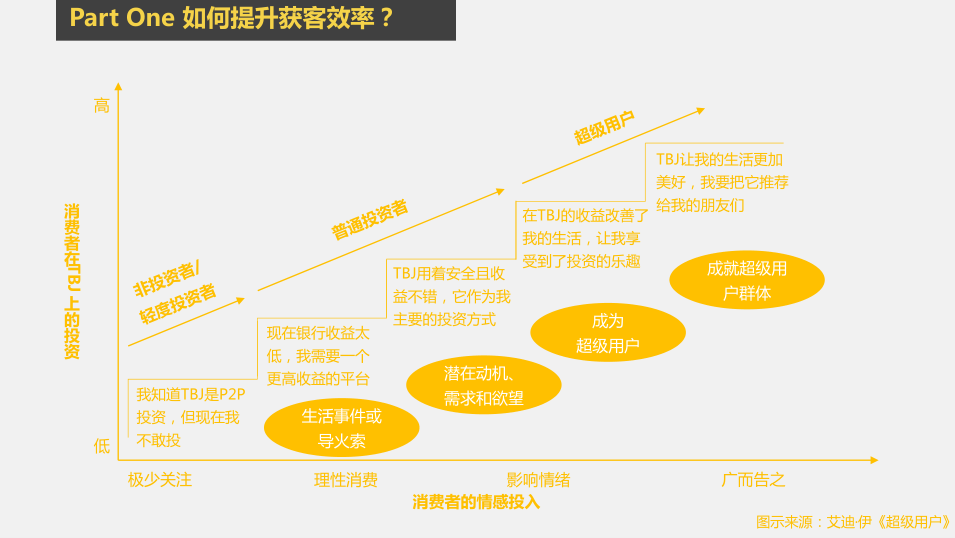 如何在150天内，提升获客效率，实现10倍转化？