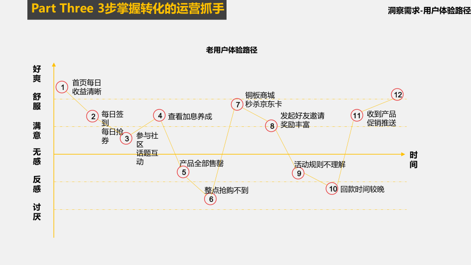 如何在150天内，提升获客效率，实现10倍转化？