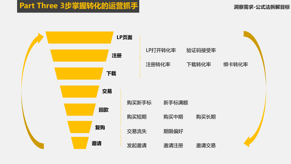 如何在150天内，提升获客效率，实现10倍转化？