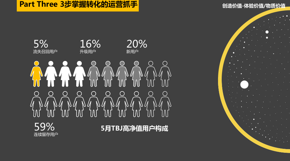 如何在150天内，提升获客效率，实现10倍转化？