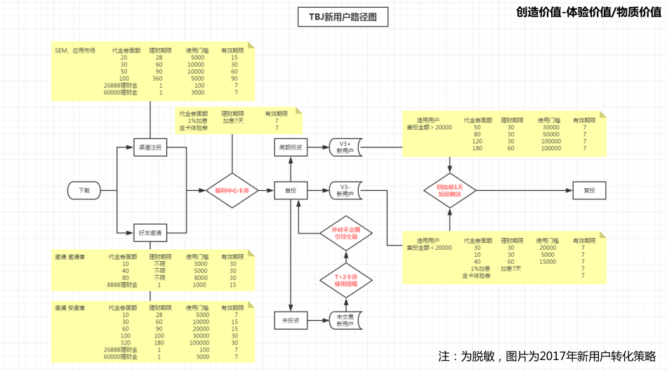 如何在150天内，提升获客效率，实现10倍转化？