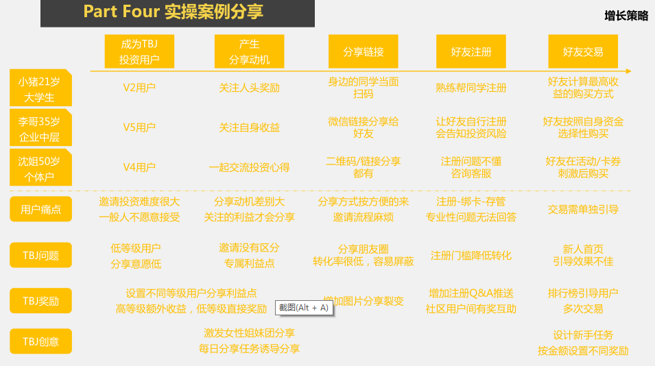 如何在150天内，提升获客效率，实现10倍转化？