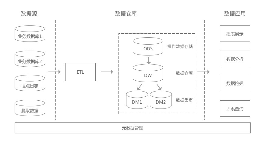 数据产品必备技术知识：数据仓库入门，看这这一篇就够了