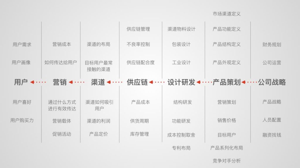 设计的两段对话：与产品和用户的对话