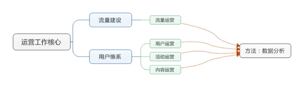 如何将运营做到极致？你得会数据分析