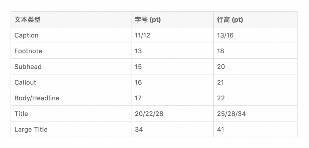 界面视觉设计要素：字体篇