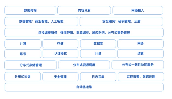 2个部分阐述：如何给后台产品做设计？