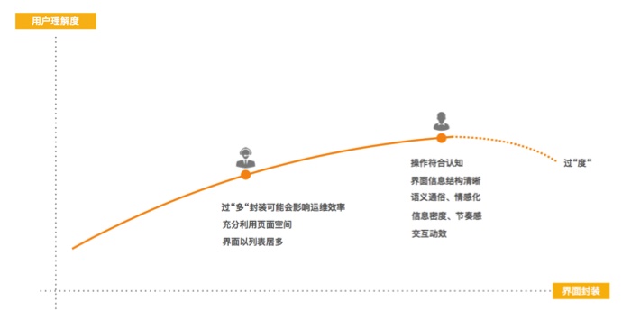 2个部分阐述：如何给后台产品做设计？