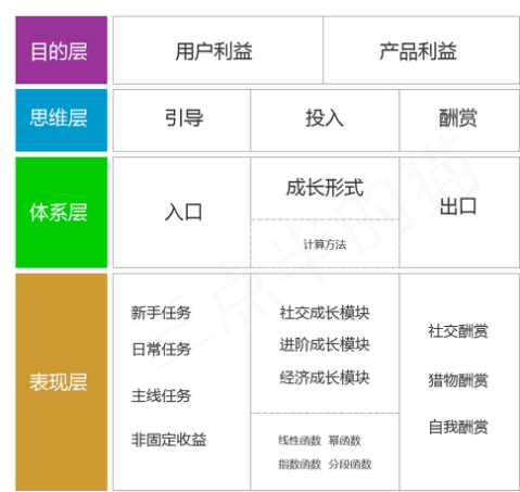 除了用户增长，你还应懂得用户成长