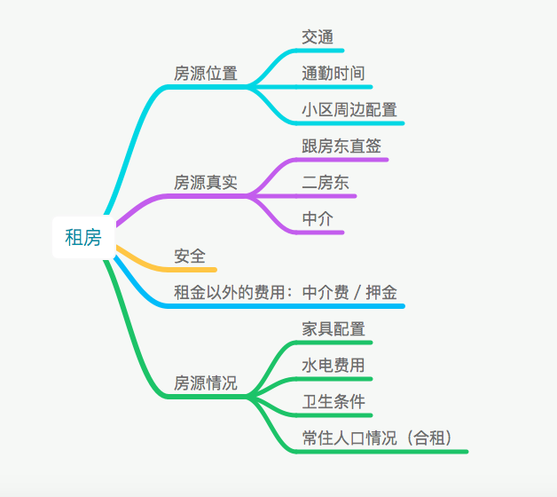 从产品经理的角度，看租房平台的发展