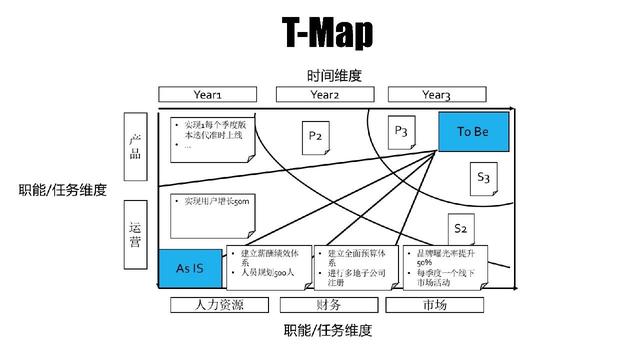 管理工具T-Map：为你高效推动工作