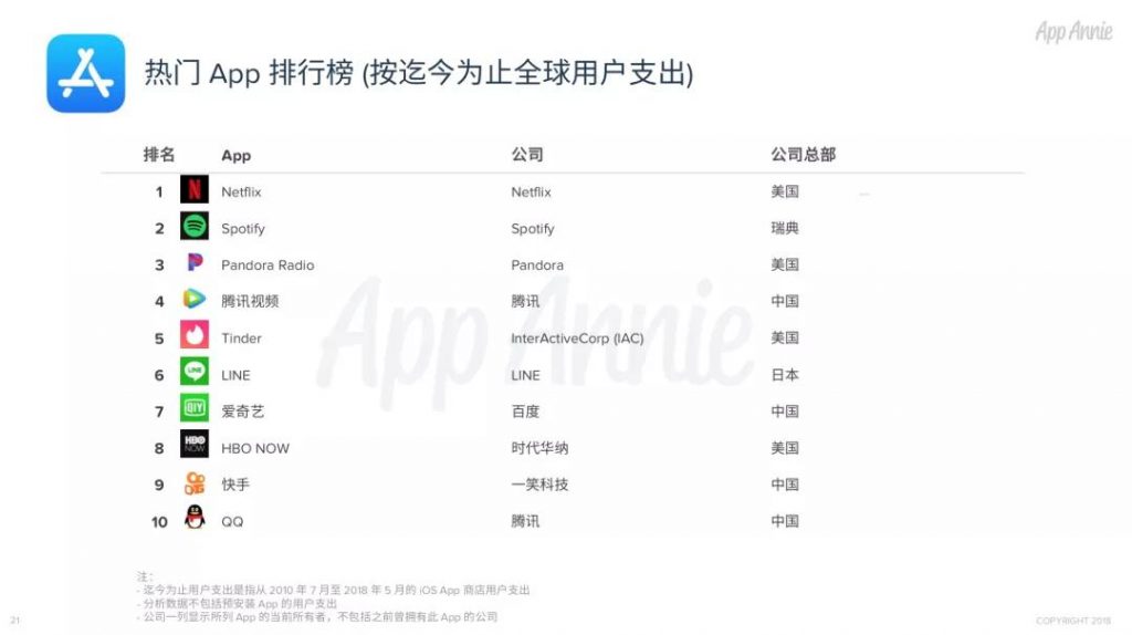 App Store 十周年：下载量超过 1400 亿，腾讯系 App 最赚钱