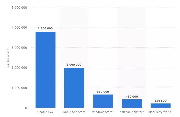 App Store 十周年：下载量超过 1400 亿，腾讯系 App 最赚钱