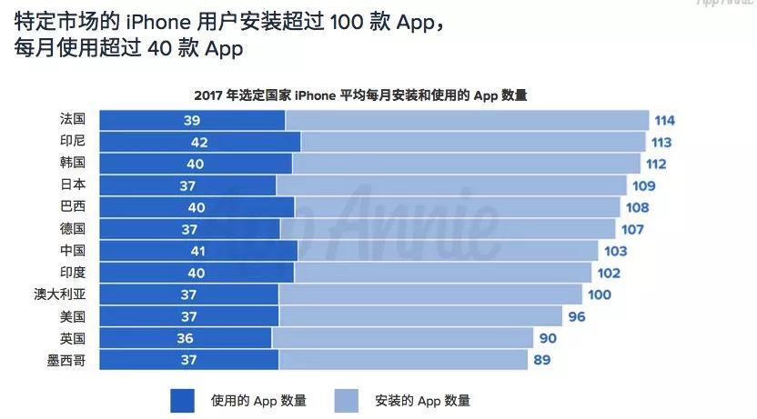 App Store 十周年：下载量超过 1400 亿，腾讯系 App 最赚钱