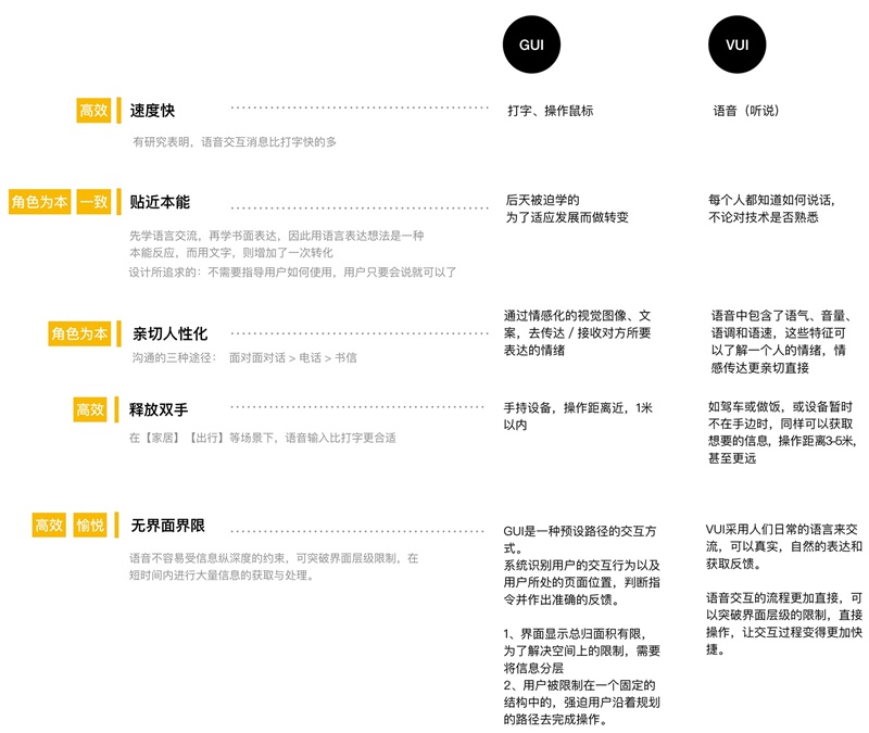 语音交互设计的流程及方法