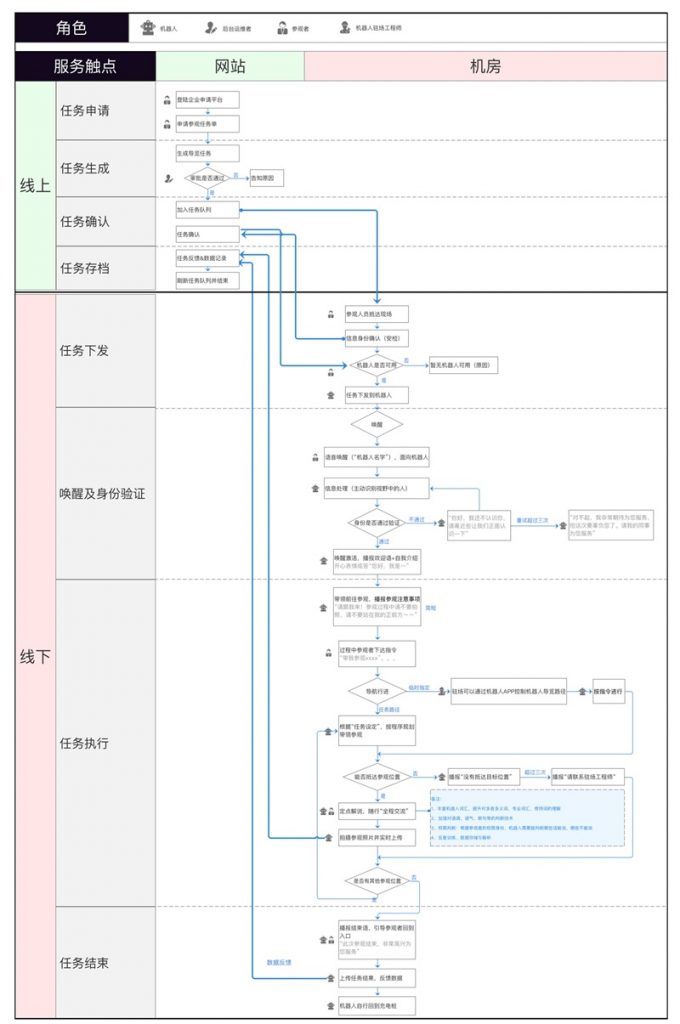 语音交互设计的流程及方法