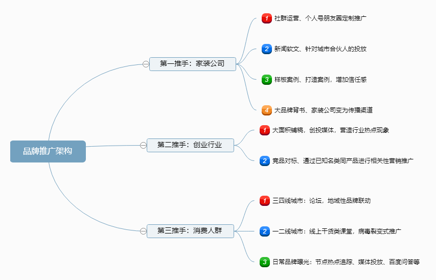 针对家装市场的互联网公司，如何做品牌推广？